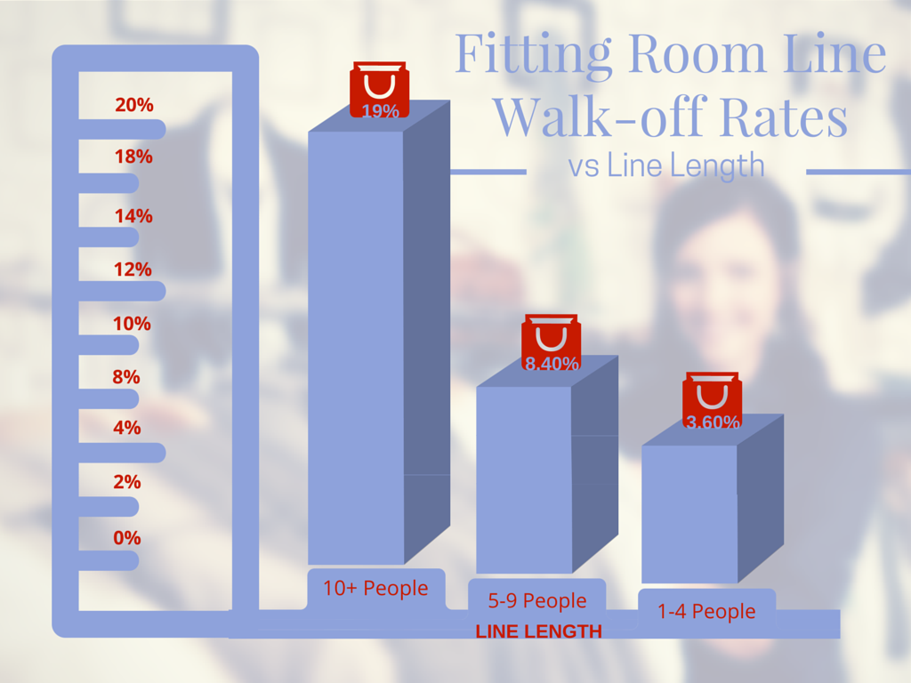 fitting room line walkoff rate